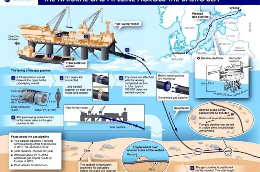 Nord Stream: на дно Балтийского моря уложили 1000 из 1220 км газопровода